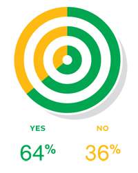 64%的读者表示是，36%表示不是