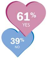61%说有，39%说没有