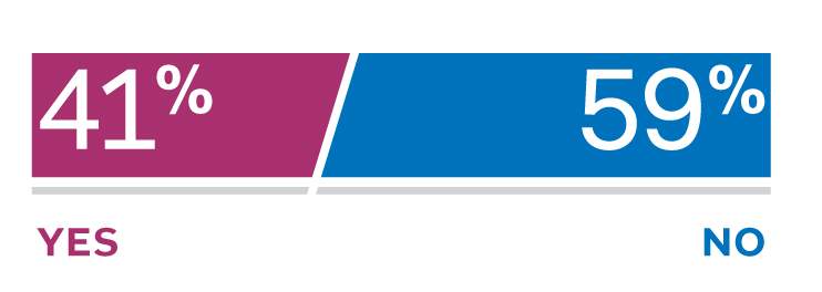 41%说有，59%说没有